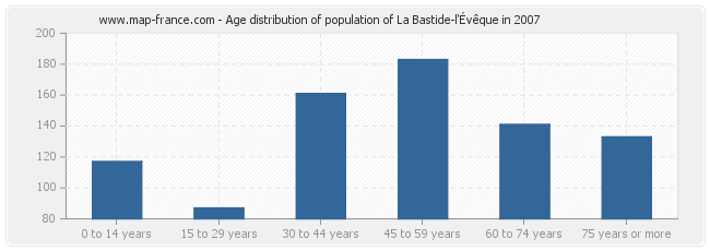 Age distribution of population of La Bastide-l'Évêque in 2007